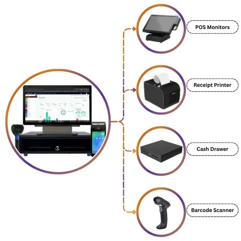 Essential hardware for Car Wash POS System, including POS terminal, computer, receipt printer, barcode scanner, and payment device.